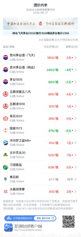 飞天茅台再创近一个月新高 古井贡古20大涨国窖1573重跌
